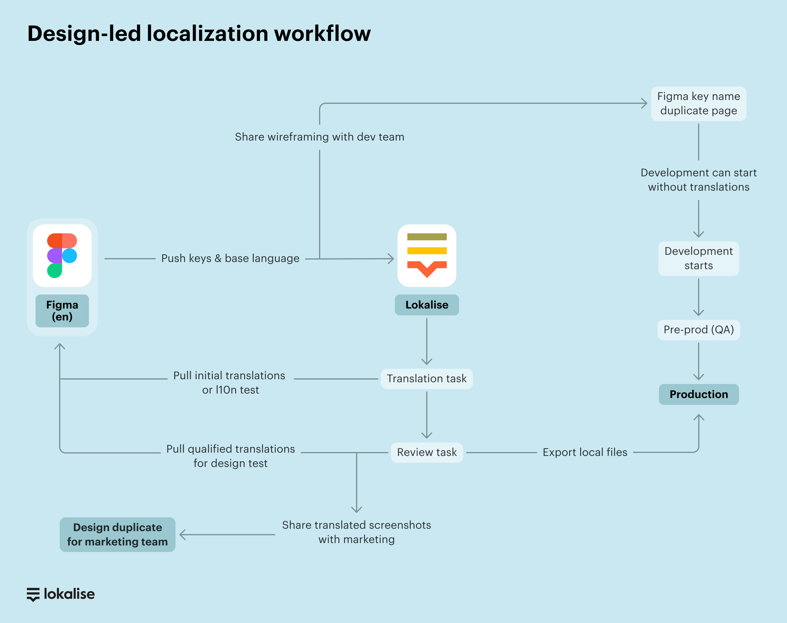 Design-led localization workflow