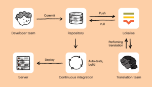 Continuous_localization_continous_delivery