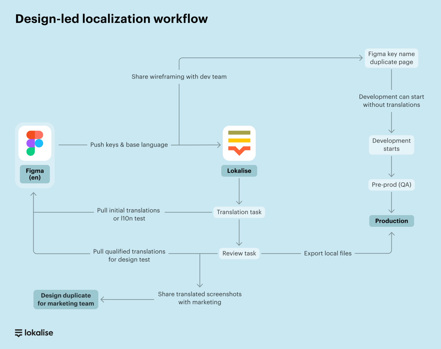 The magic of Figma use cases you wouldn’t expect Lokalise