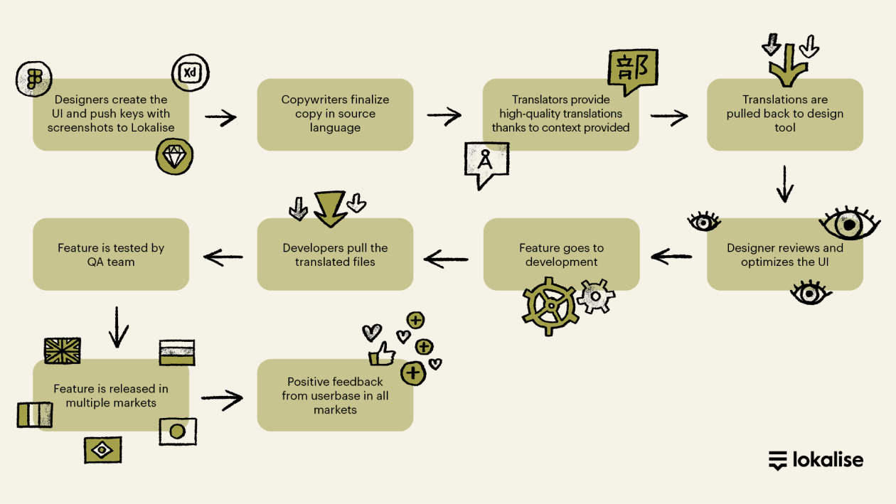 design-stage localization workflow in practice