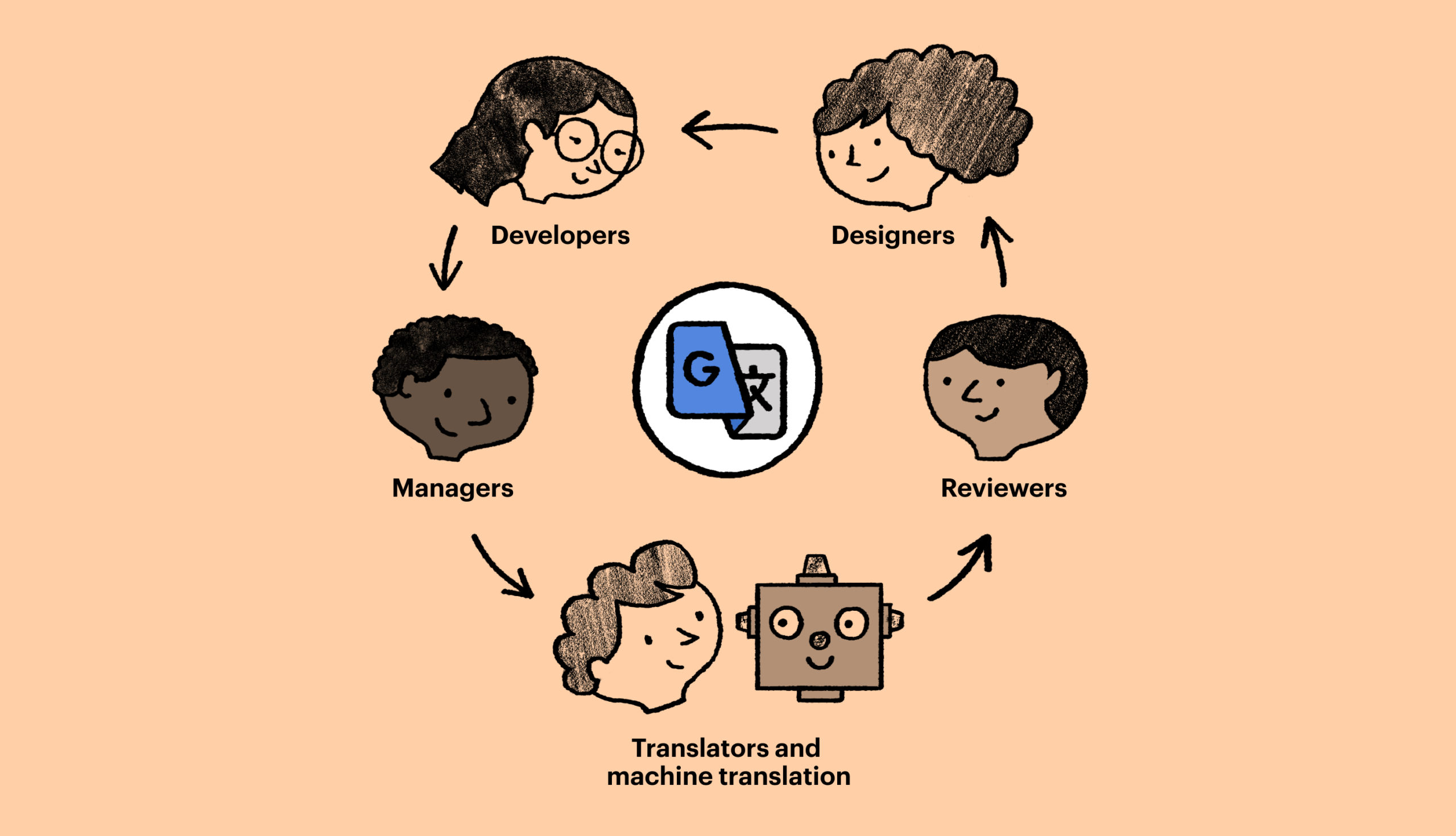 Microsoft Translator vs Google Translate - TranslatePress