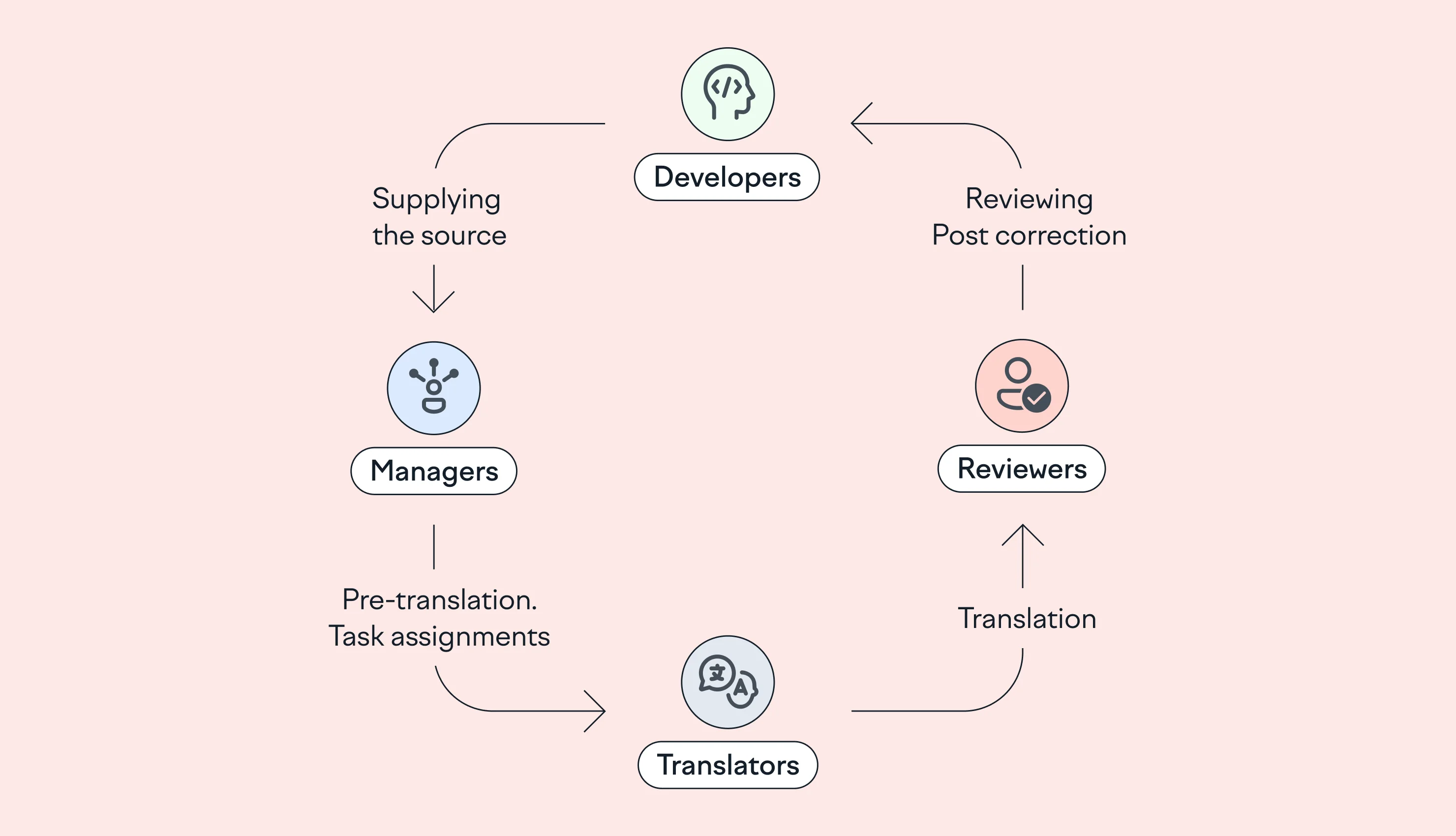Automated Localization Workflow Flowchart