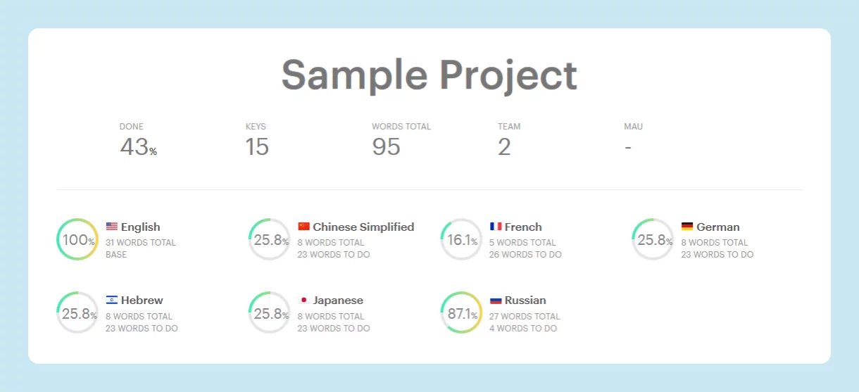Project dashboard to track localization KPIs