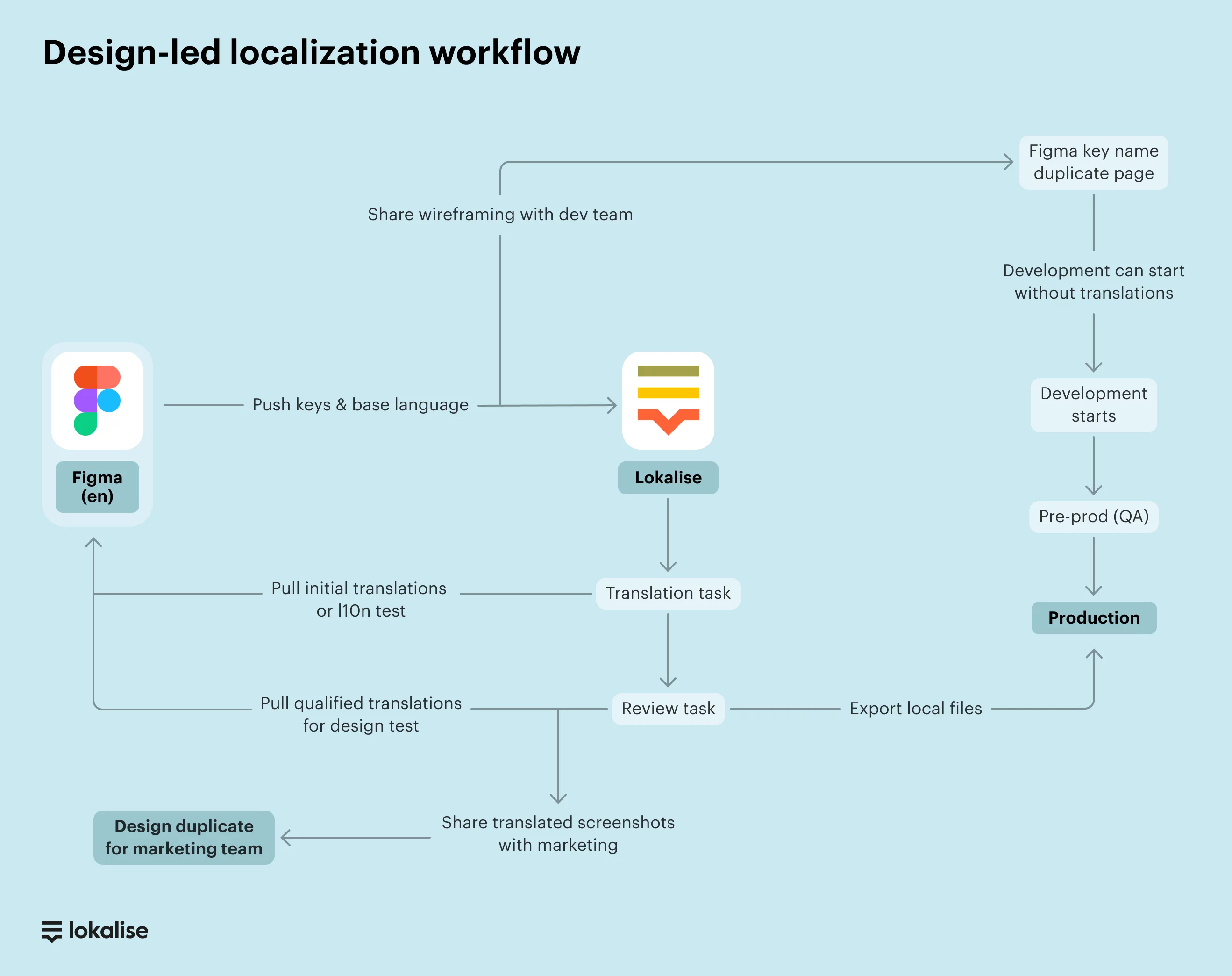 Design-led localization workflow