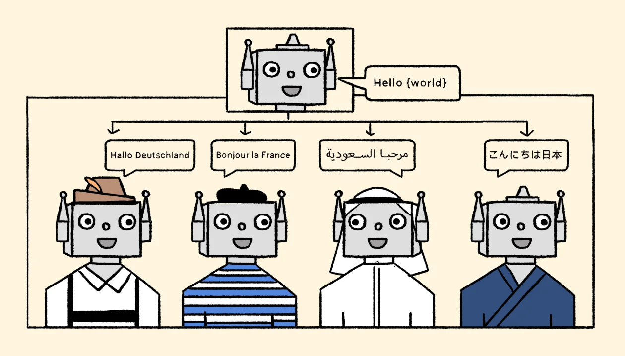 An image showing a robot saying 'hello world' and then wearing different traditional outfits for different countries, while saying 'hello world' in German, French, Arabic, and Japanese. This represents how internationalization works, where a software or application is designed to adapt to different languages, cultures, and regions.