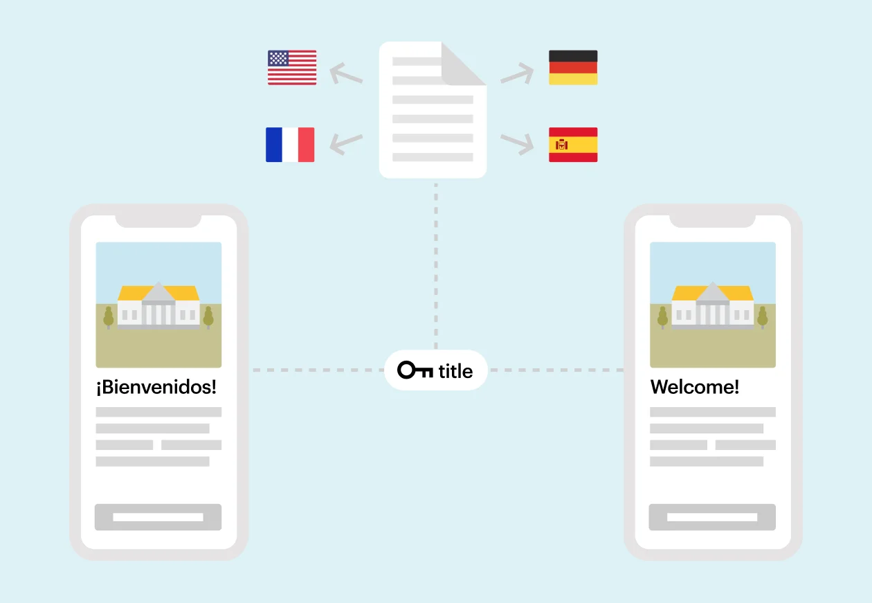 An illustration of a welcome page in a moble app, showing how each language-specific version retrieves data from the 'title' key so that the correct language displays. in this case, Welcome and Bienvenidos.