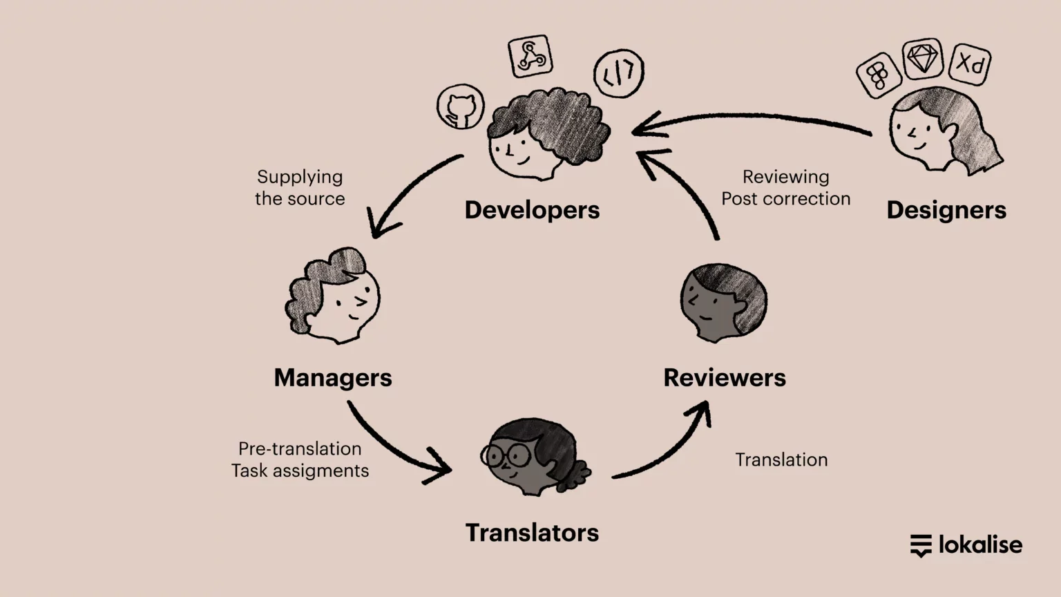 This diagram illustrates the workflow in a collaborative localization process.
