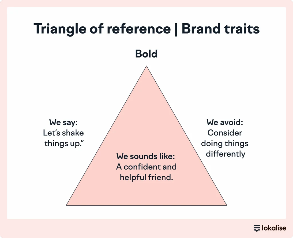 Triangle of reference for defining brand traits
