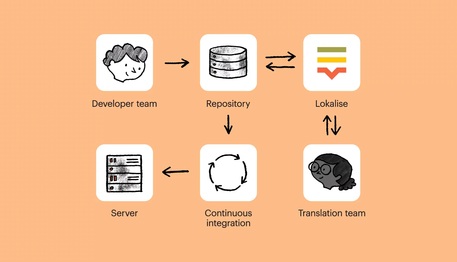 Continuous localization workflow 