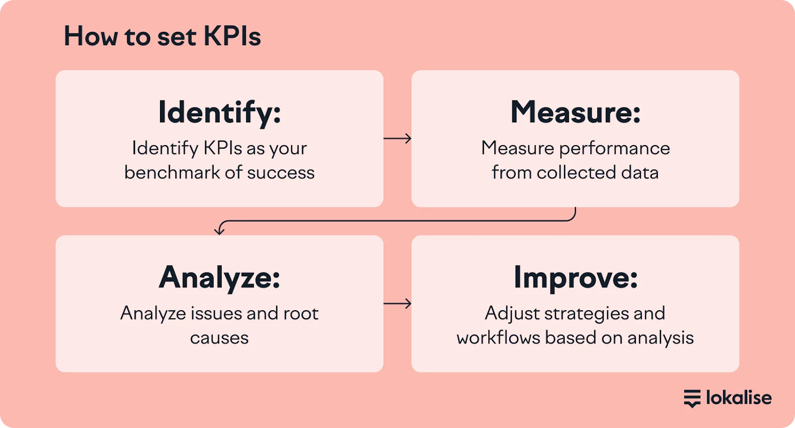 The process of setting KPIs