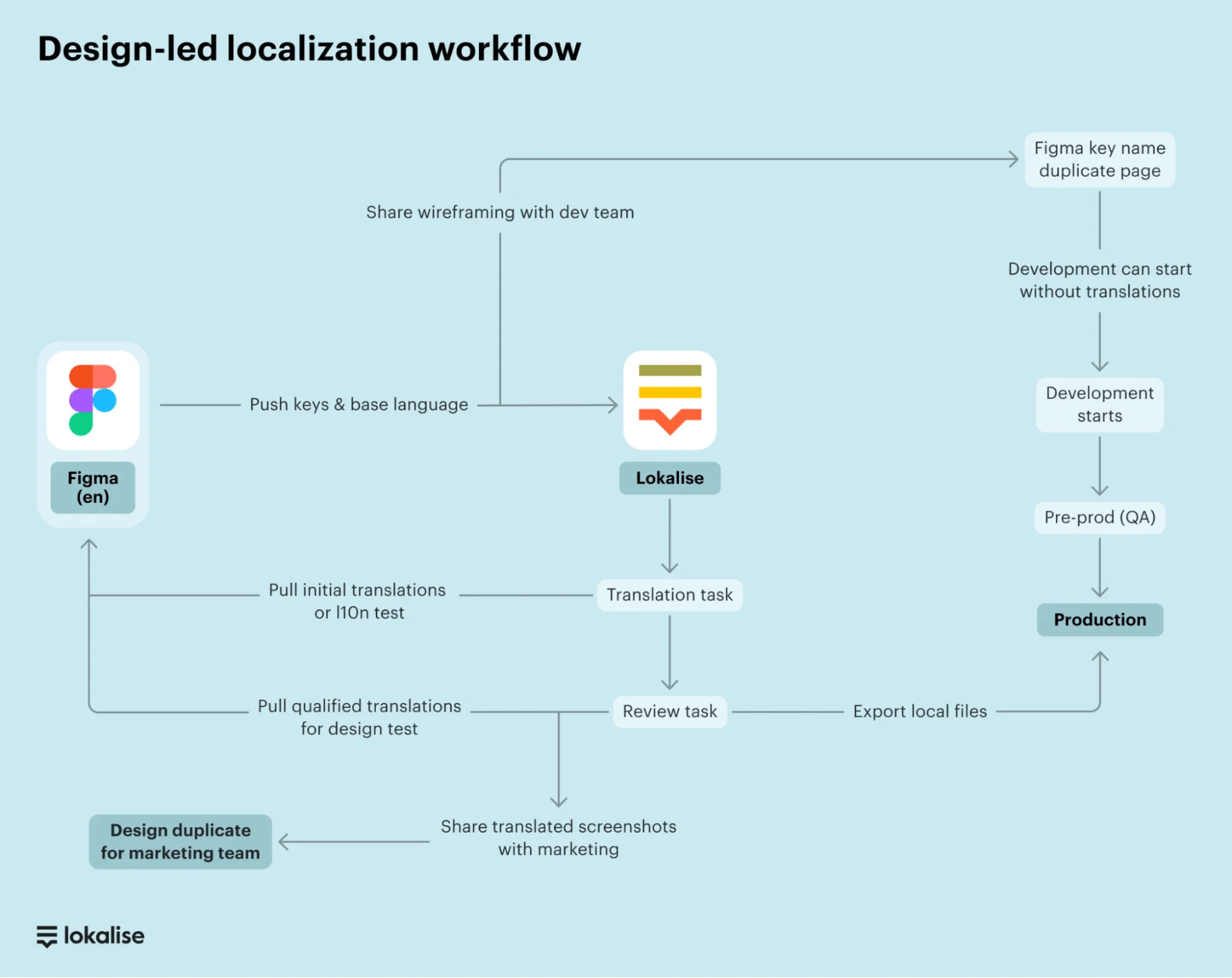 Example of a design-led localization workflow