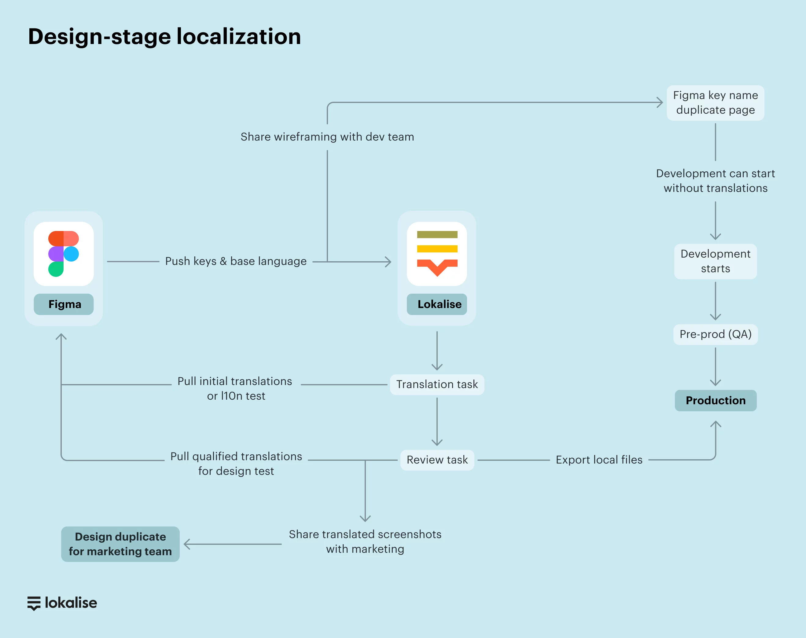 Advanced design-stage localization
