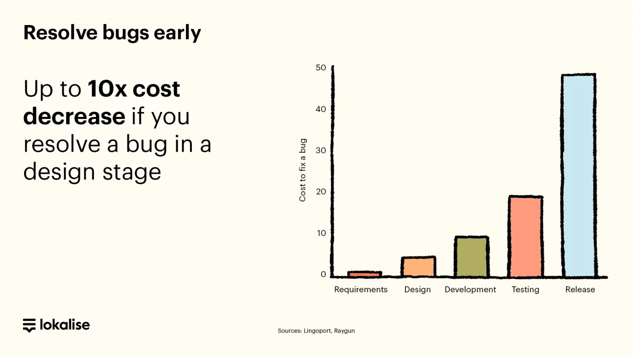 Chart showing costs of resolving bugs early