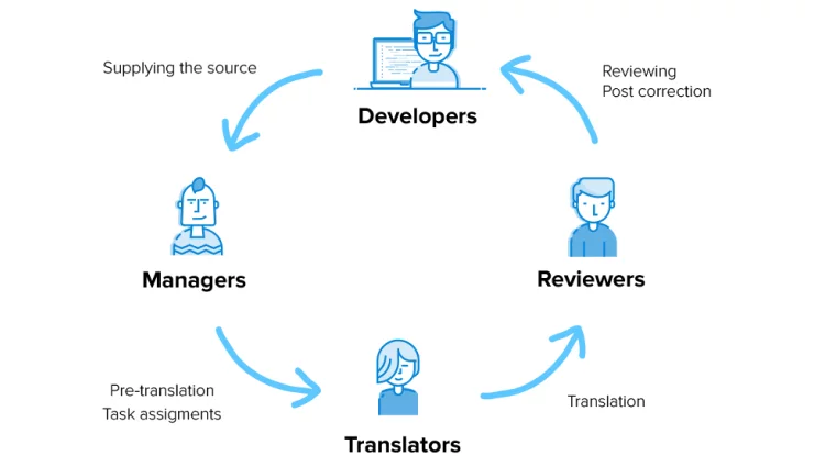 Flowchart of Team Members Involved in the Localization Process Workflow