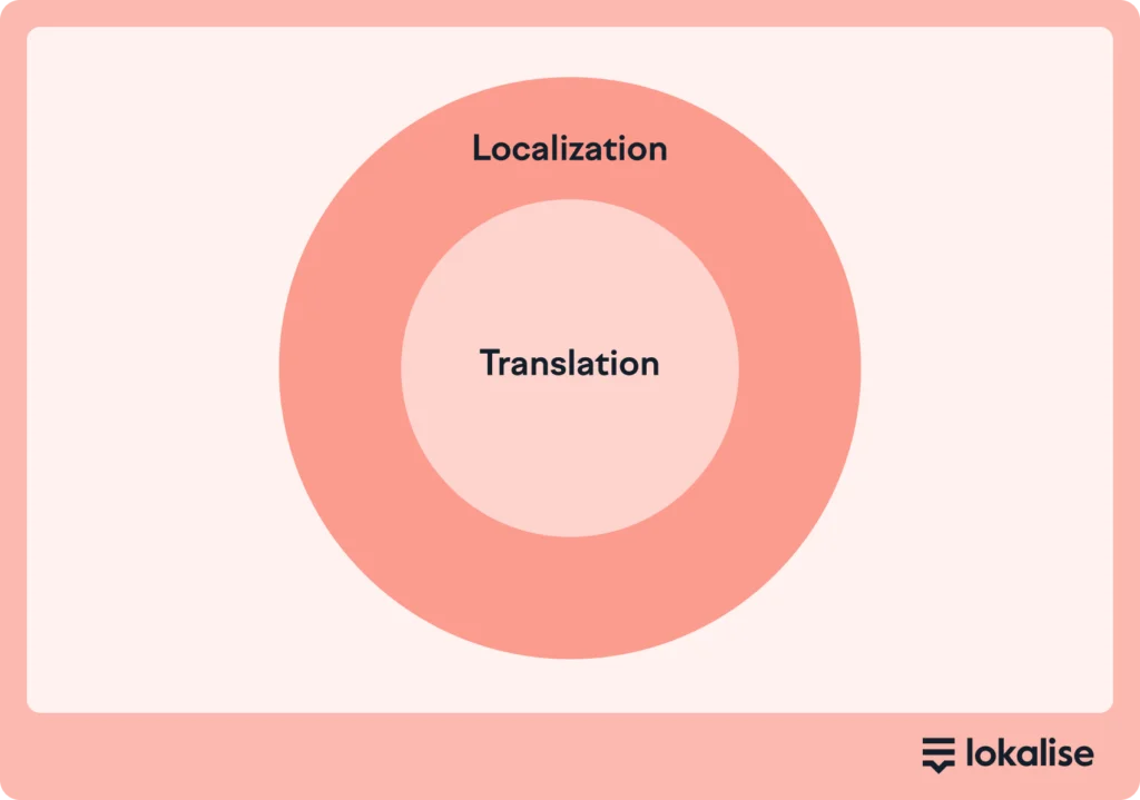 translation and localization