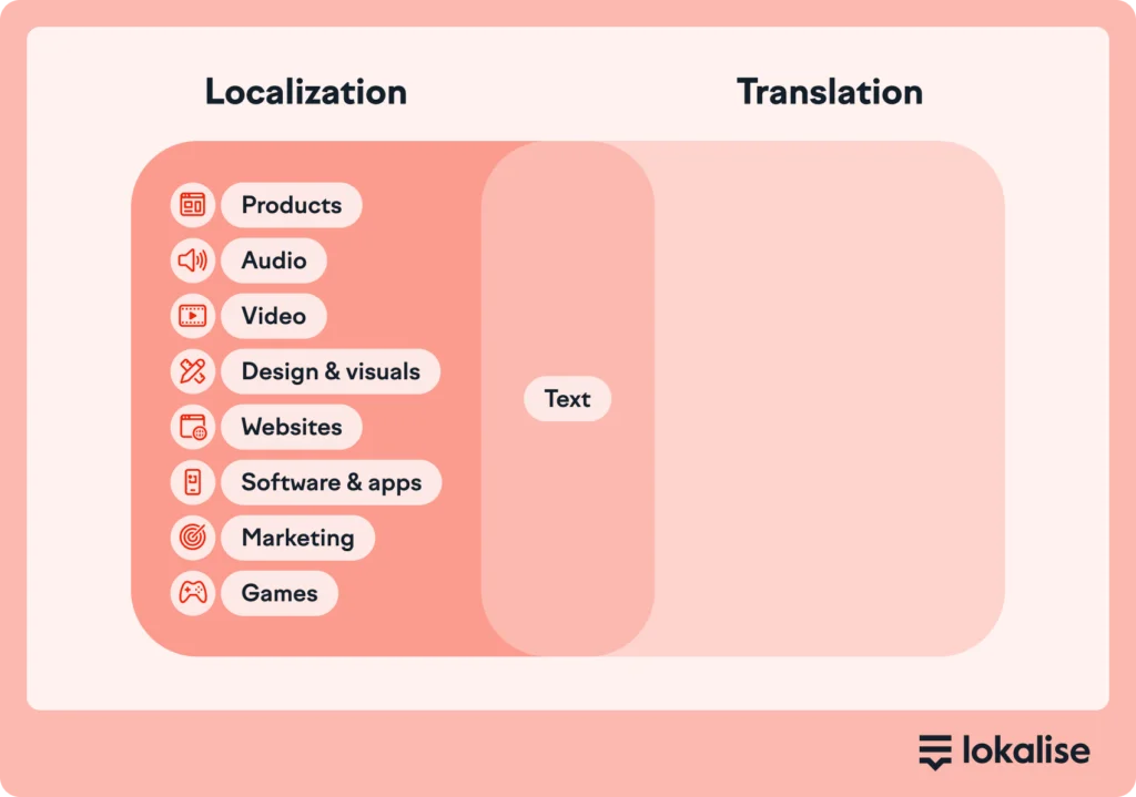 localization vs. translation