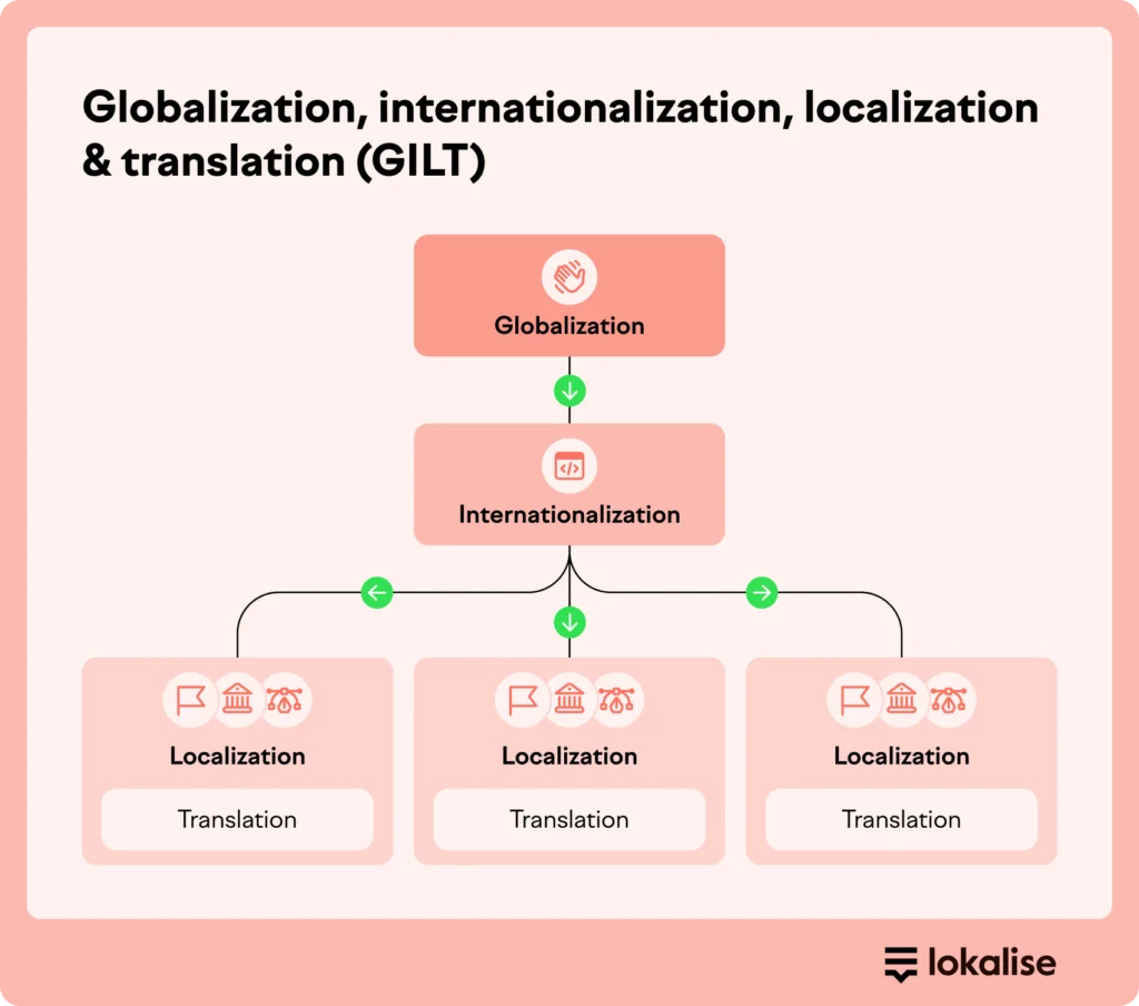 Global strategy framework GILT, which stands for globalization,  internationalization, localization, and translation. 