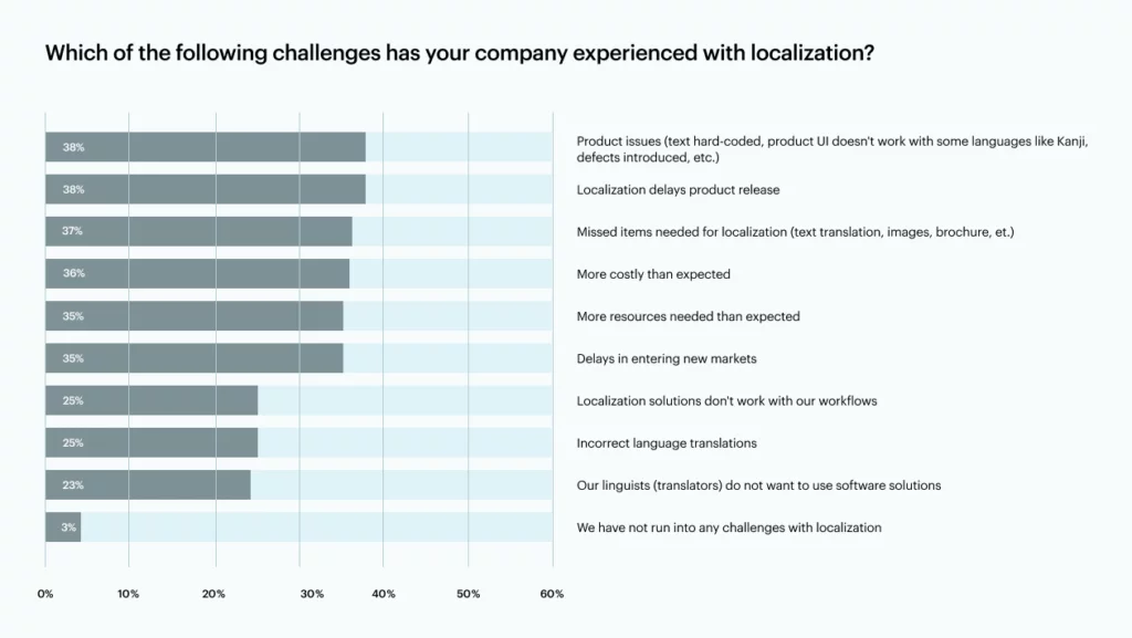 Graph showing localization issues experienced by companies