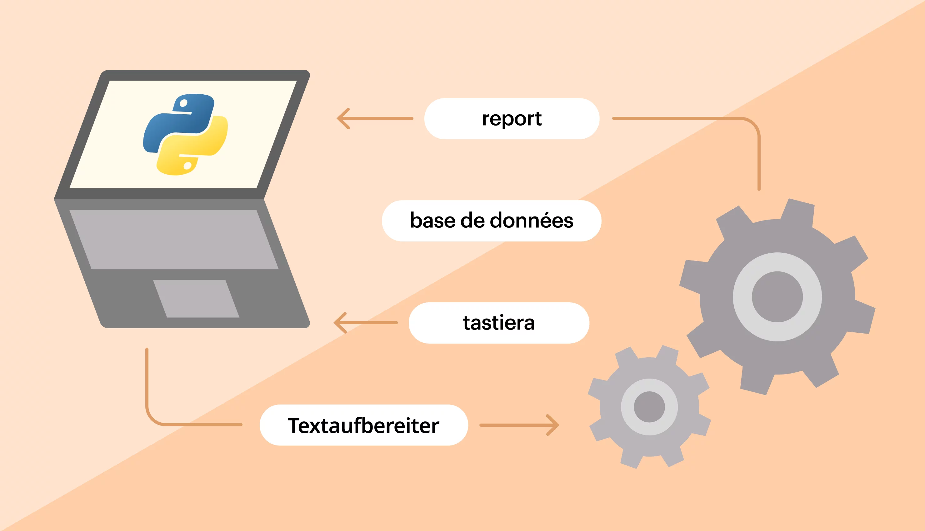 How to translate languages in Python with Google Translate and DeepL (plus more)