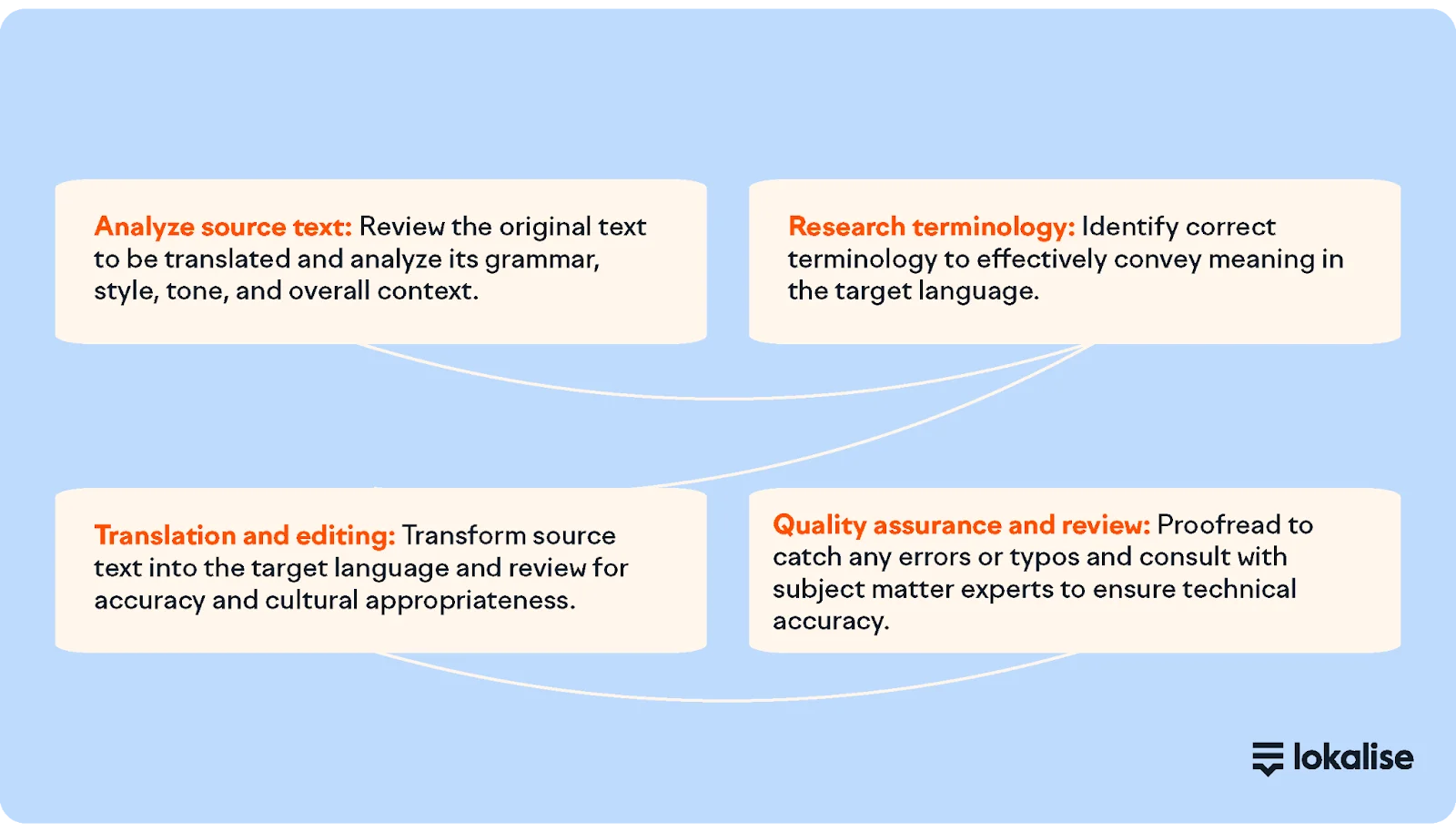 Steps in the translation process