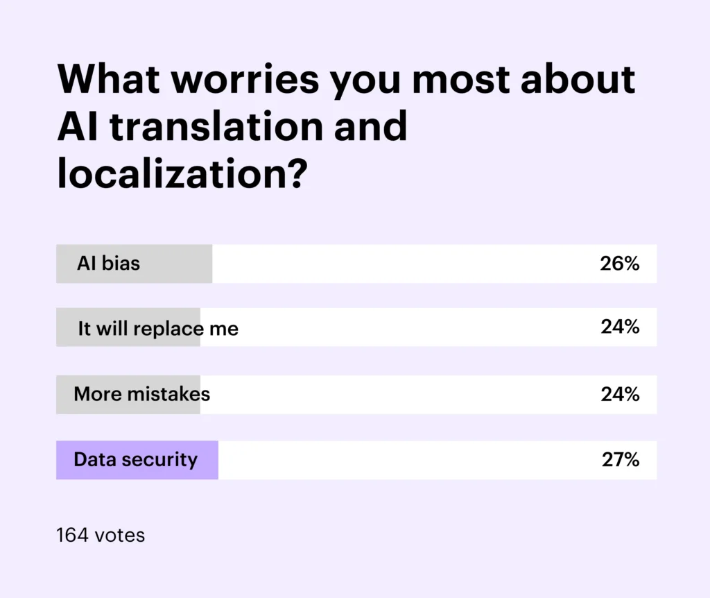 Poll: What worries you most about AI translation and localization?Four possible answers:AI biasIt will replace meMore mistakesData security