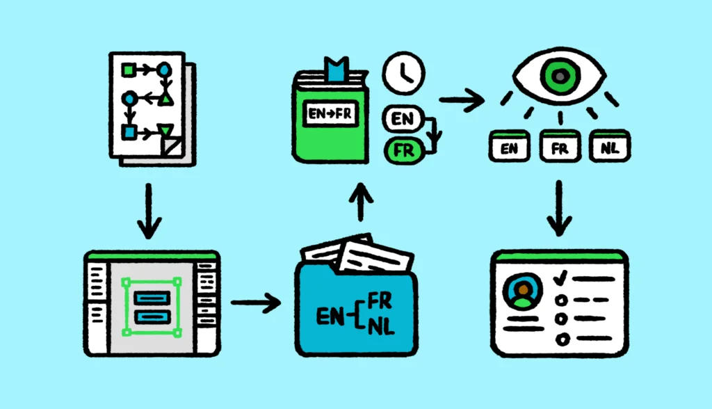 The localization process diagram