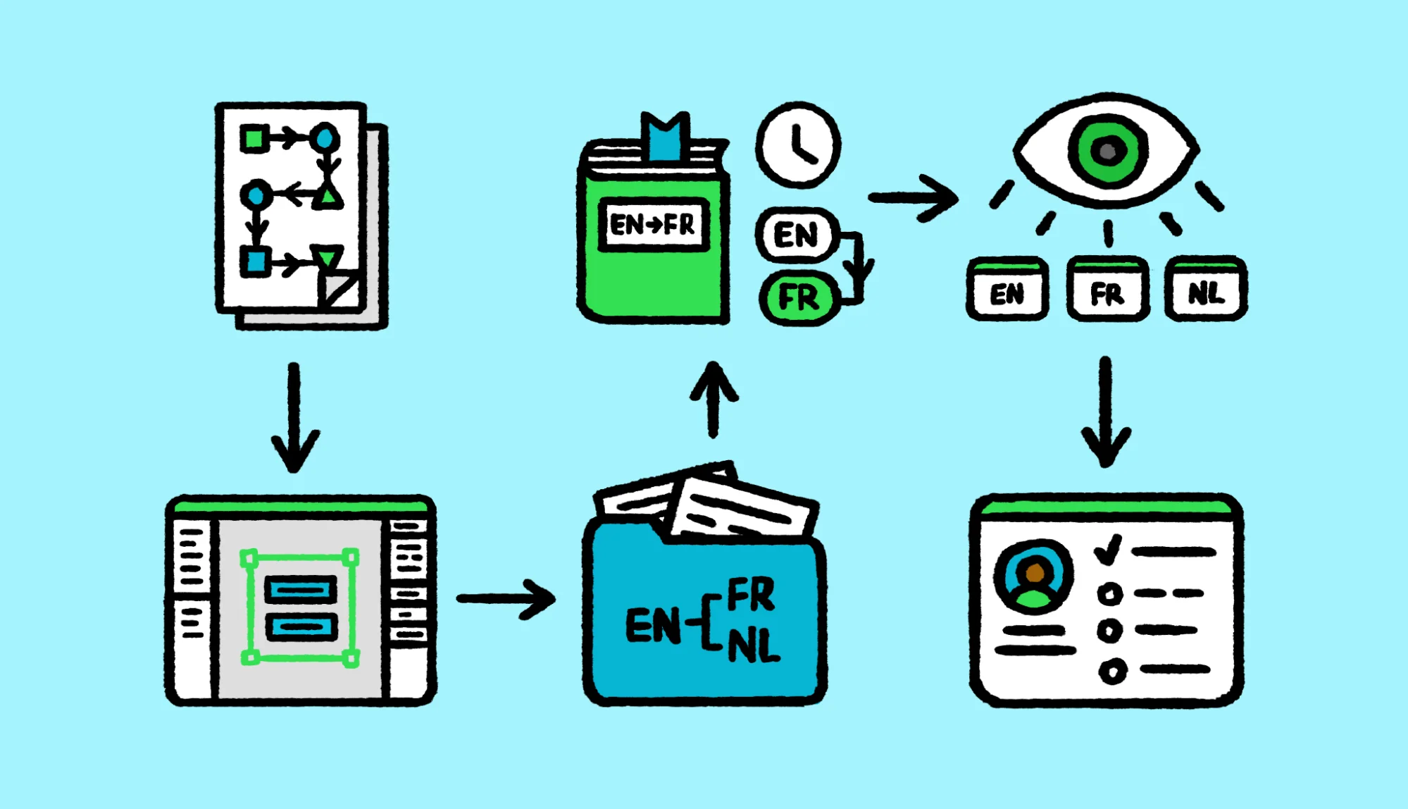 The localization process diagram