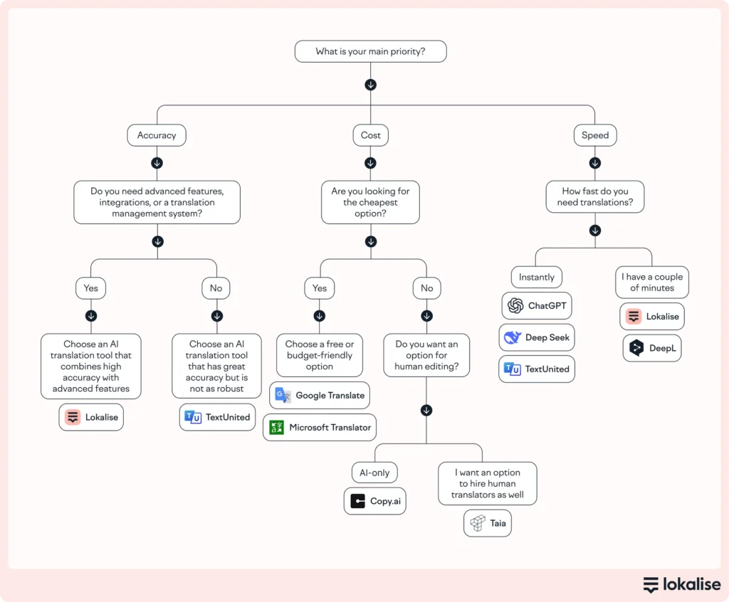 best AI translation tools