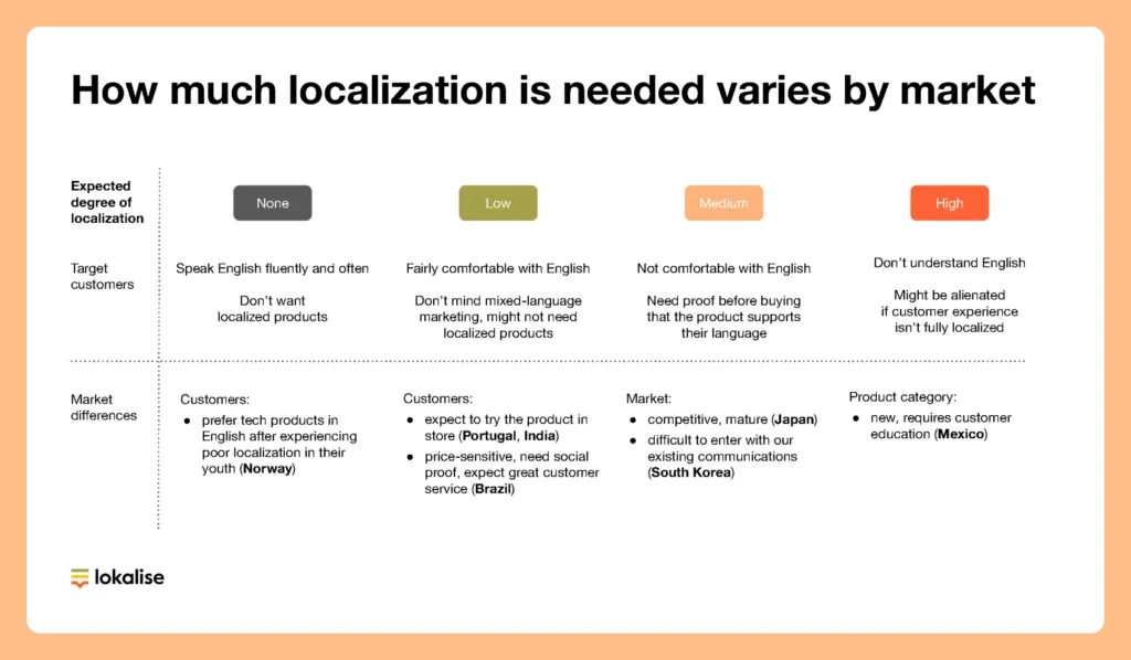 The expected degree of content localization by market.