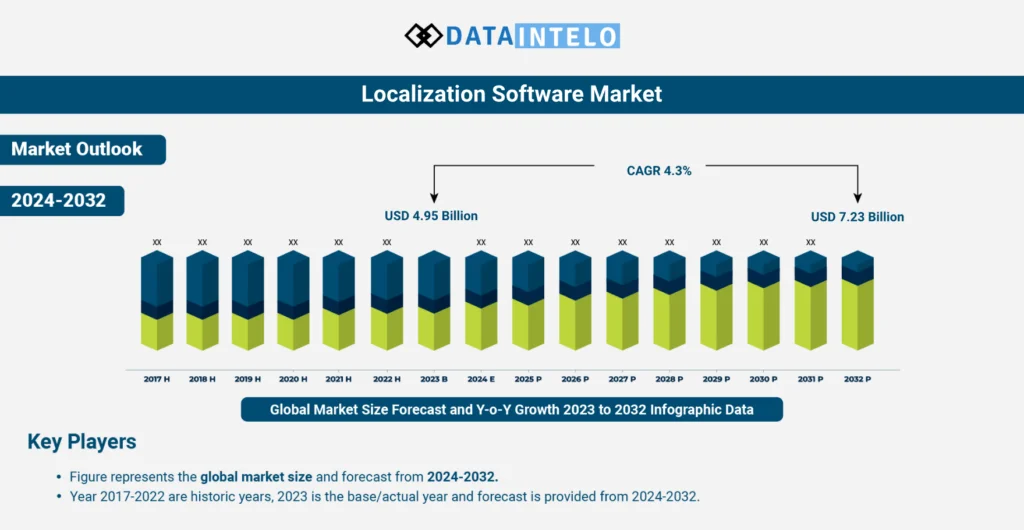 Overview of localization software market growth rate