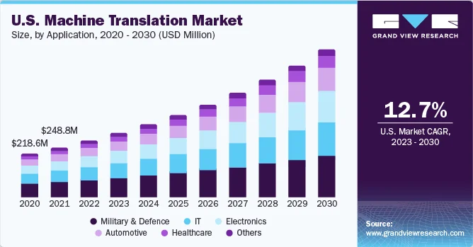 Graph showing machine translation market growth