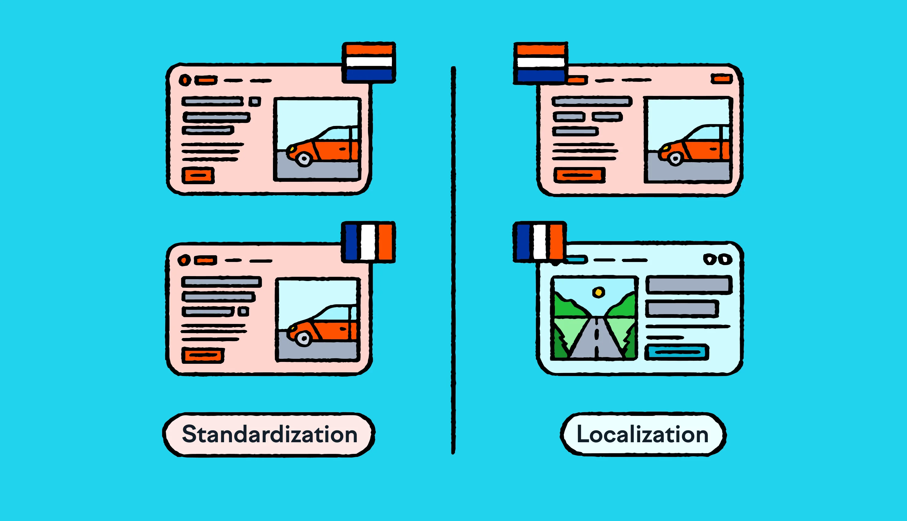 4 websites from different countries separated by standardization and localization columns