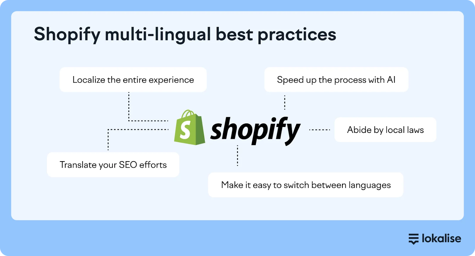 Five best practices for translating Shopify