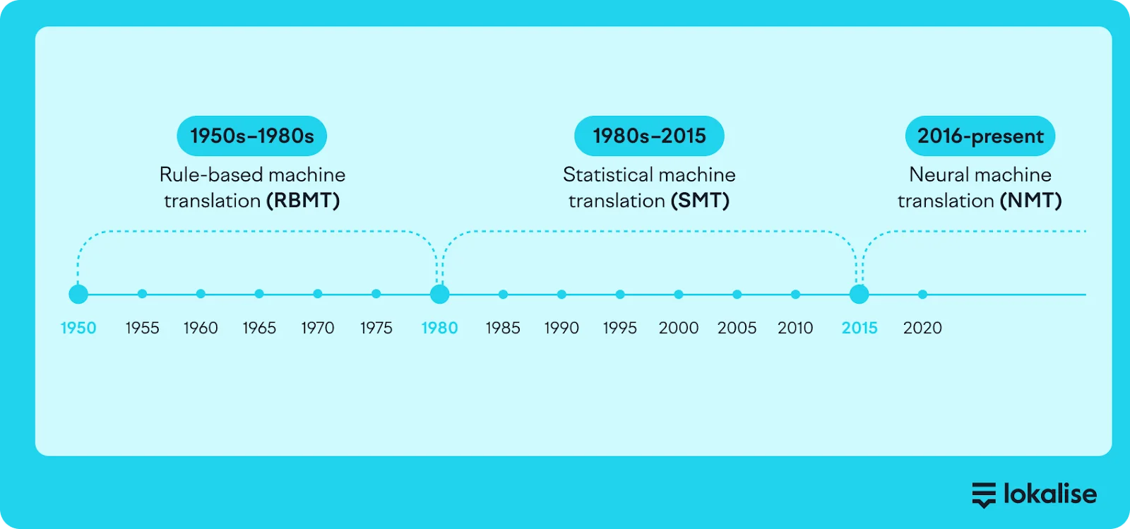 Evolution of machine translation since the 1950s