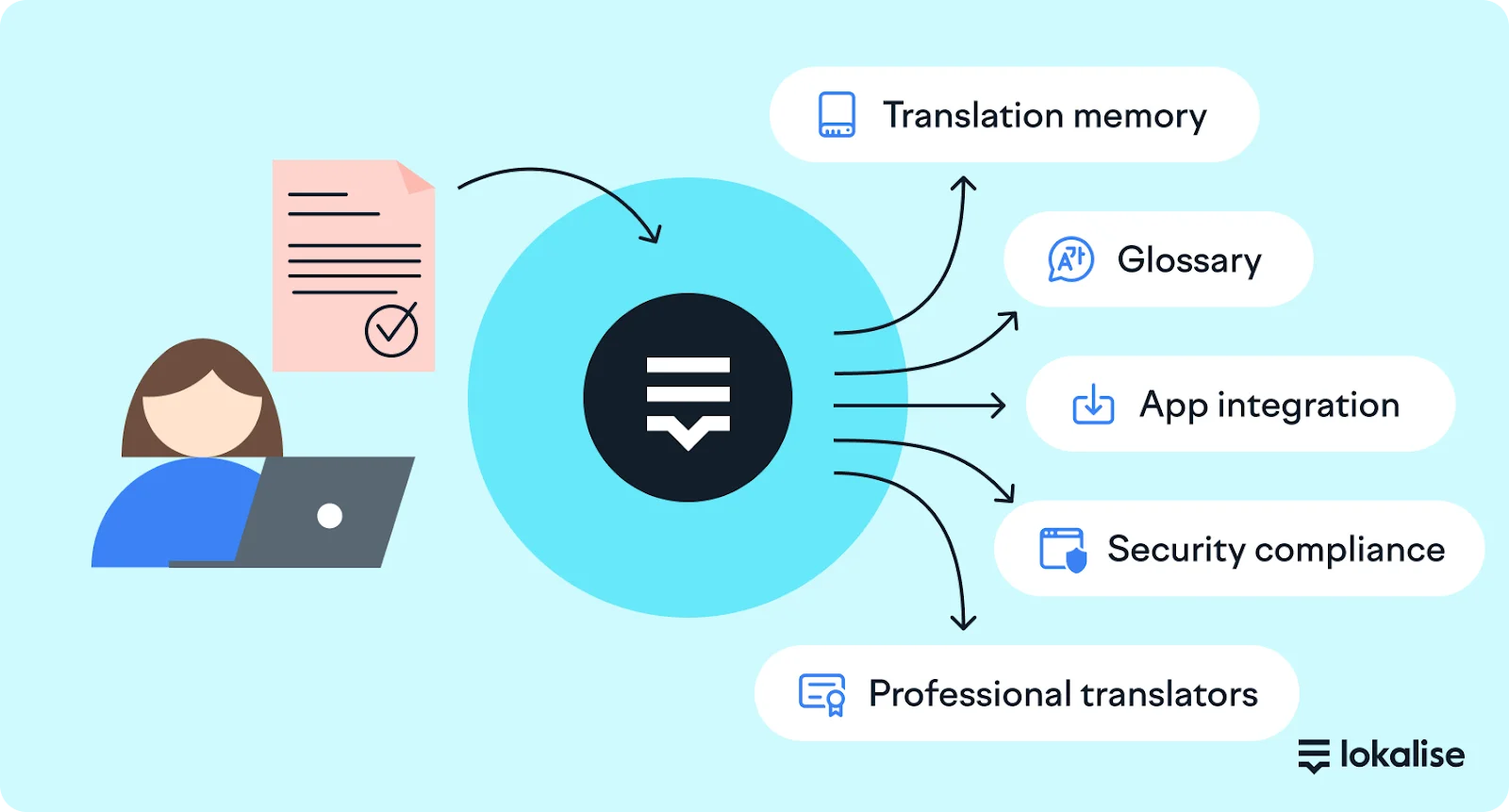 Lokalise translation features