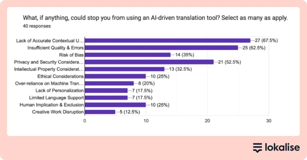 A horizontal bar chart showing survey results from 40 responses about barriers to using AI-driven translation tools. The top concerns are: Lack of Accurate Contextual Understanding (67.5%), Insufficient Quality & Errors (62.5%), Privacy and Security Considerations (52.5%), Risk of Bias (35%), and other factors like Intellectual Property Considerations and Ethical Considerations ranking lower.