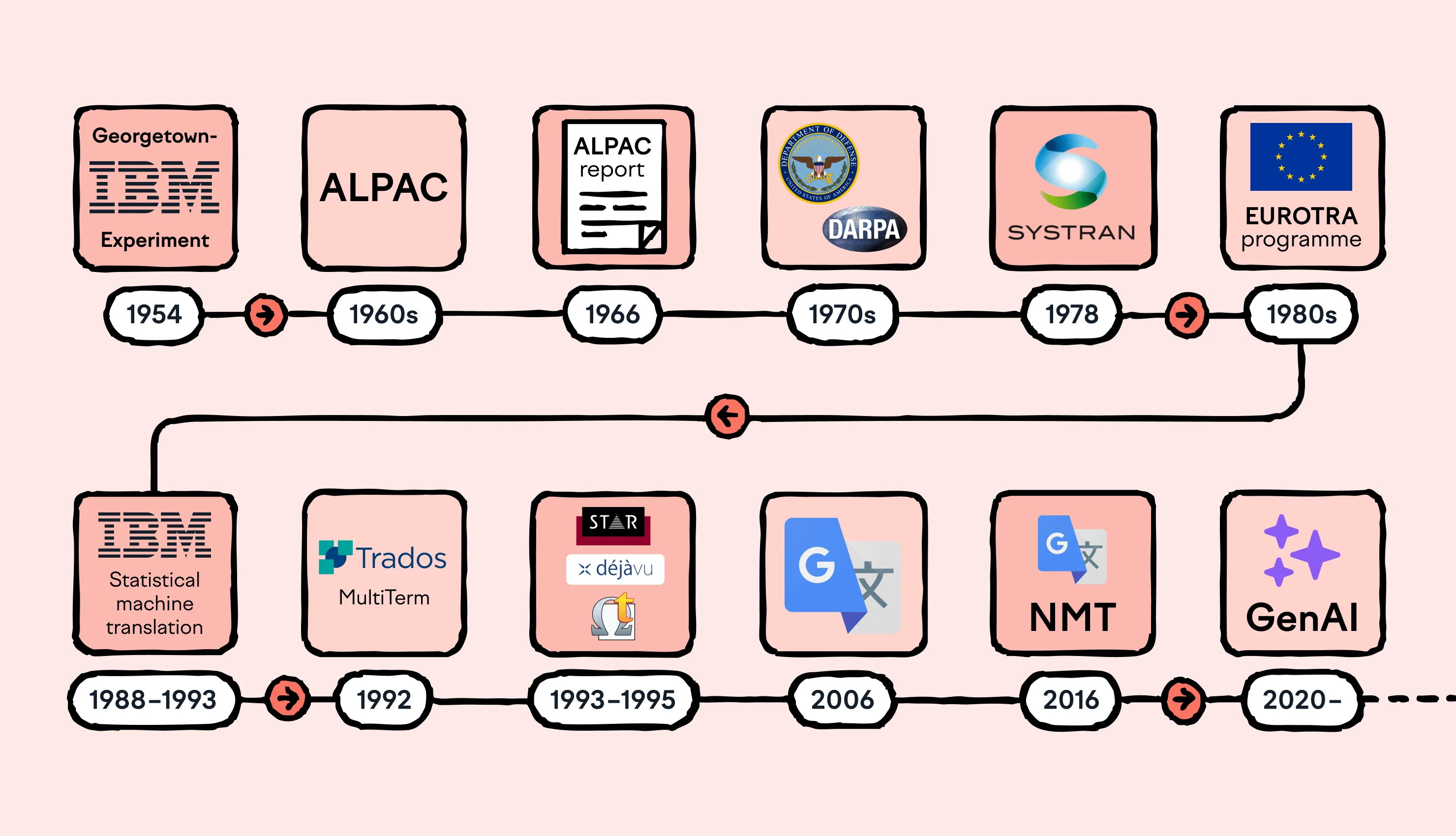 A timeline showing the evolution of machine translation technology from 1954 to 2020. Starting with the Georgetown-IBM Experiment in 1954, through ALPAC developments in the 1960s, DARPA involvement in the 1970s, SYSTRAN in 1978, and EUROTRA in the 1980s. The lower timeline shows later developments including IBM Statistical machine translation (1988-1993), Trados MultiTerm (1992), STAR/déjà vu (1993-1995), Google Translate (2006), Neural Machine Translation (2016), and GenAI (2020-)