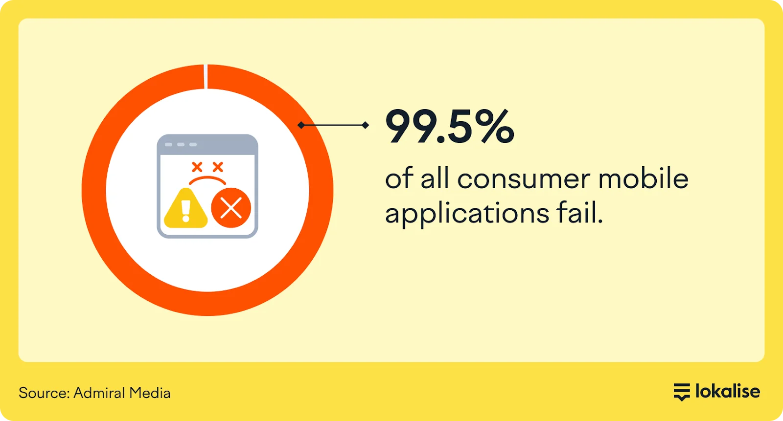 99.5% of all apps fail