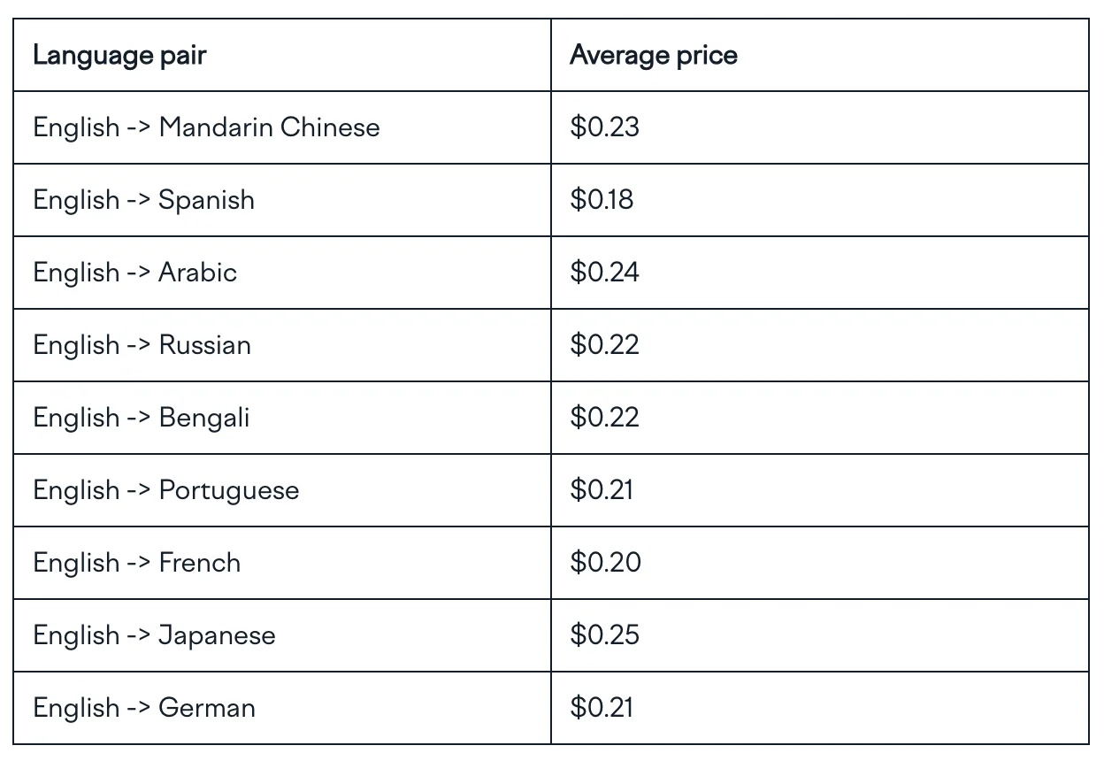 Translation costs for different language pairs