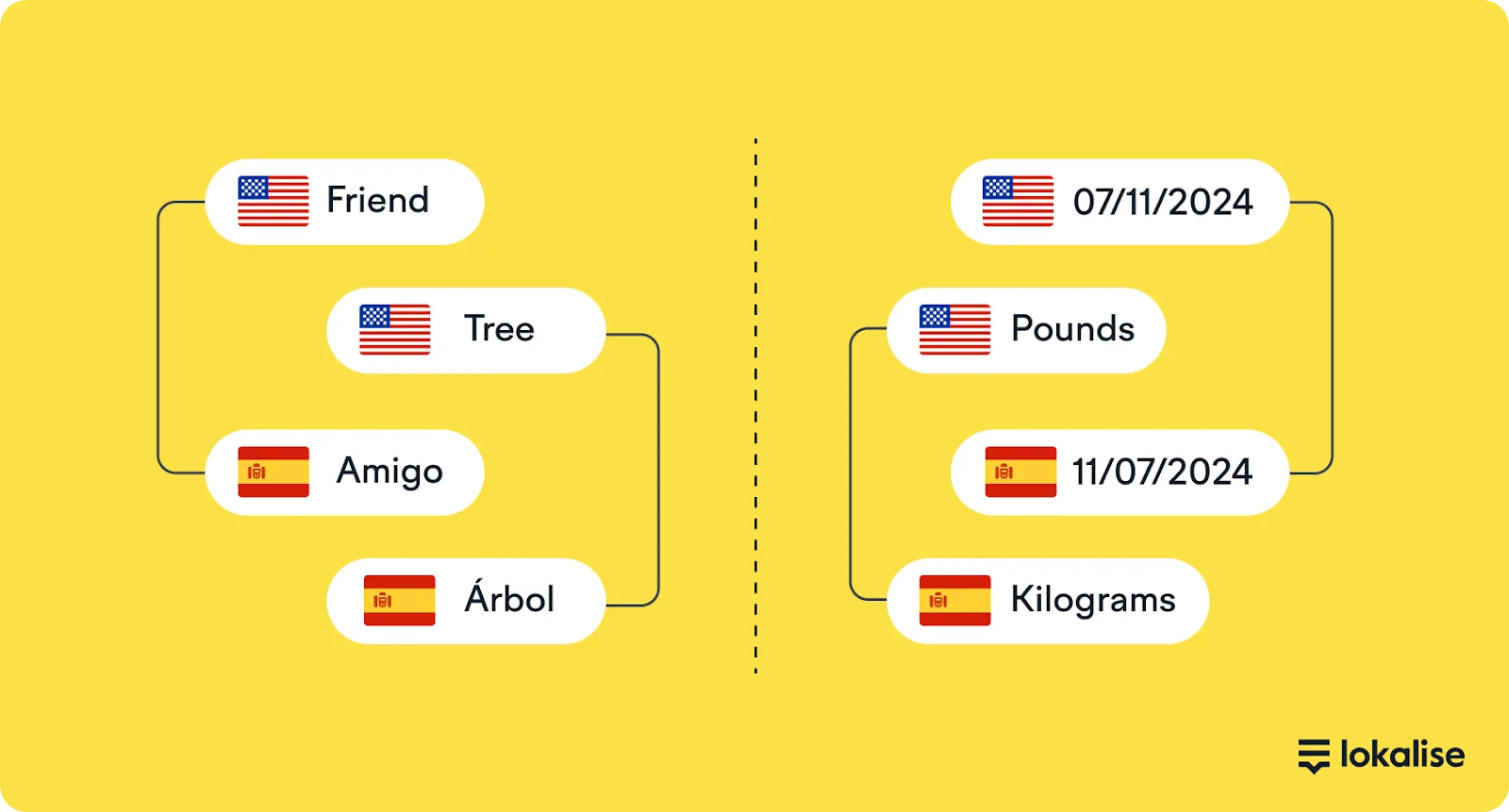 American English and Spain Spanish