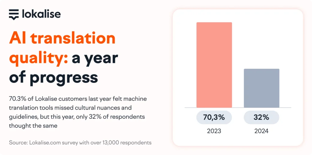 An infographic showing improvement in AI translation quality by Lokalise. The title reads 'AI translation quality: a year of progress' with a bar chart comparing two years. In 2023, 70.3% of customers felt machine translation tools missed cultural nuances and guidelines, while in 2024, this number decreased significantly to 32%. The data is sourced from a Lokalise.com survey with over 13,000 respondents. The graph shows a tall coral-colored bar for 2023 and a shorter gray bar for 2024, indicating substantial improvement in translation quality.