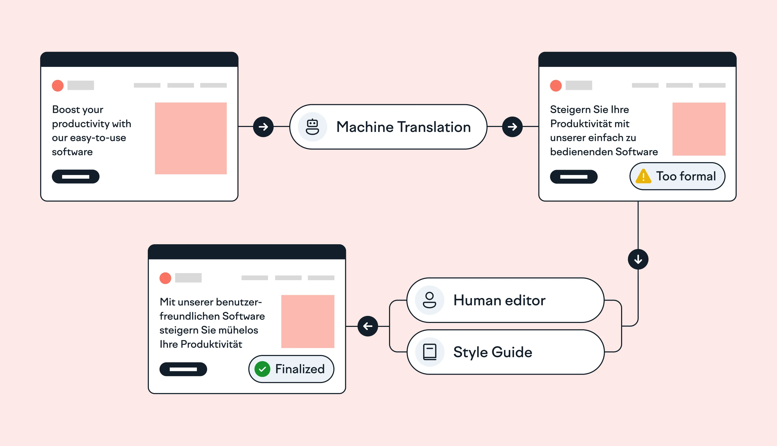 Image showing how Machine translation post-editing improve a translation