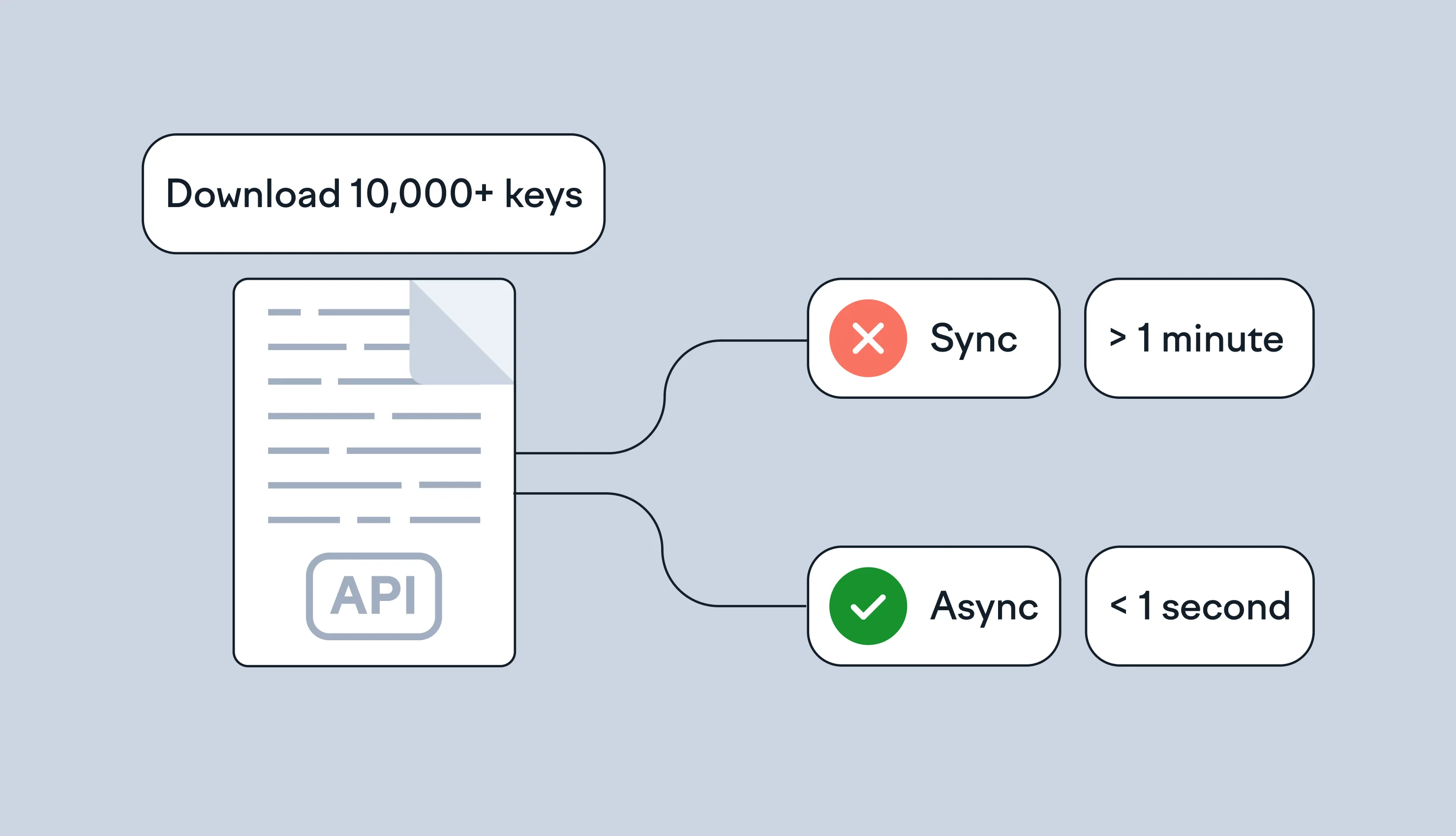 Async vs Sync translation file downloads via the API. Async shows that it takes less than a second to download 10.000+ file, while Sync shows that it takes more than one minute