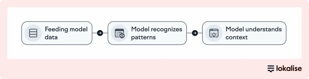 how AI translation works