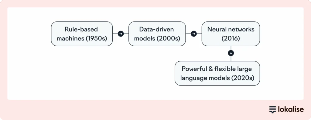 evolution of AI translation
