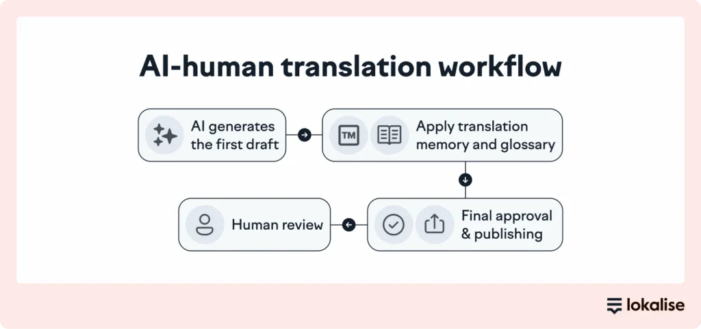 AI and human translation workflow
