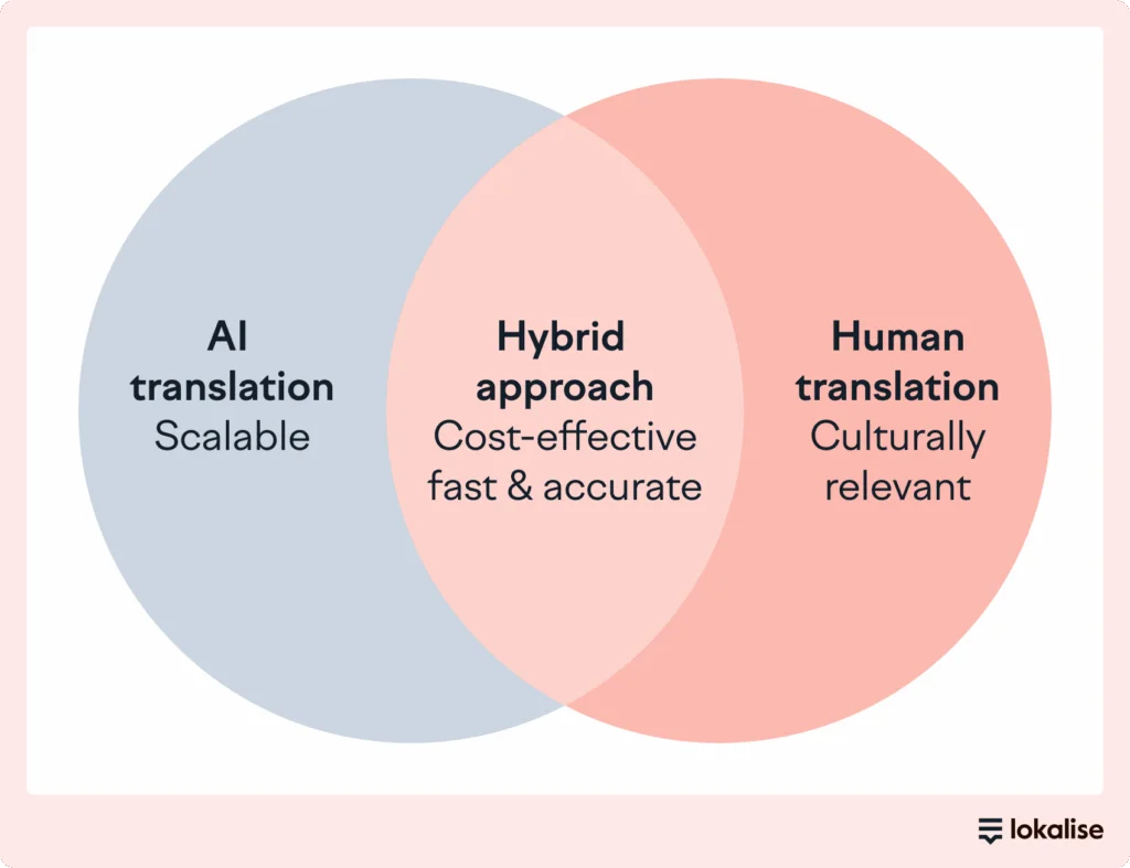 AI and human translation