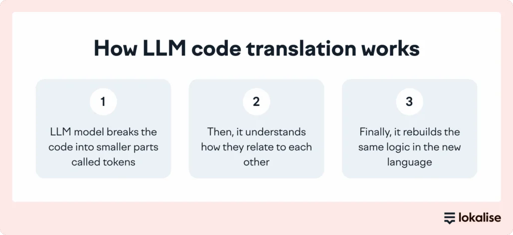LLM code translation