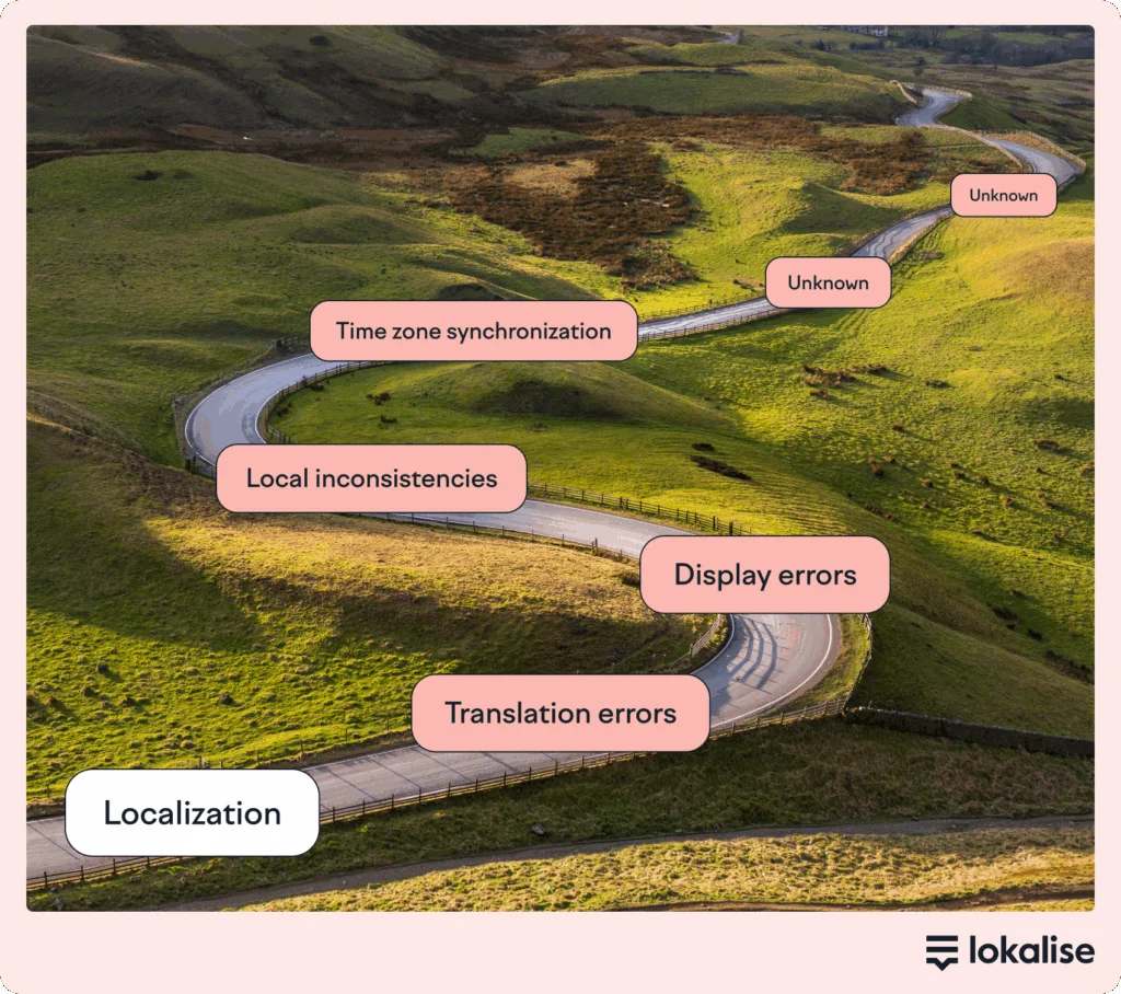 Image of a road representing the localization process. Each box represents a roadblock that companies face in their translation workflow, such as translation errors, display errors, local inconsistencies and time zone synchronization. There are two boxes further back that are unknown.