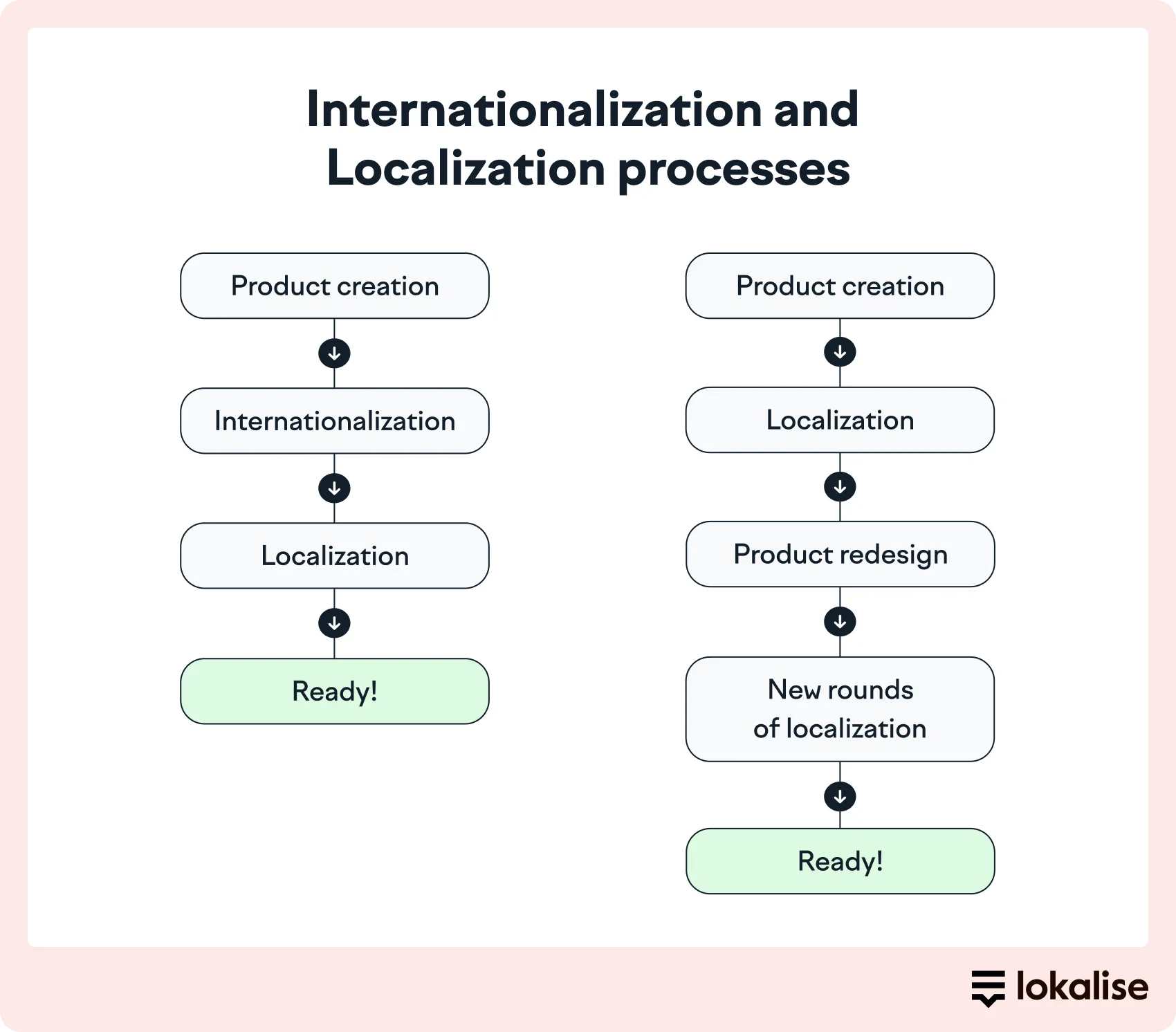Visual of the difference between internationalization and localization. There are two side-by-side vertical comparisons. On one hand, the process is: Product creation, internationalization, localization, and "Ready!". On the other hand, the process is: Product creation, localization, product redesign, new rounds of localization and "Ready!". The goal of this side-by-side visual is to explain the efficiency of internationalization of a product for its globalization in the future.